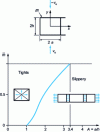 Figure 8 - Influence of geometry and friction on metal flow in plane crushing