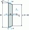 Figure 9 - Forces applied to a metal slice in the plastic deformation zone