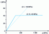 Figure 3 - Coulomb's law of friction limited to two parameters...