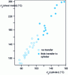 Figure 10 - Correlation between roll (inlet) and sheet (outlet) surface temperatures and the presence or absence of a massive metal transfer film on the rolls (pick-up), reflecting damage to the lubricating film. [8]