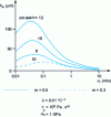 Figure 14 - Influence of drawing speed...