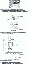 Figure 15 - Behavior of a plastic coating in extrusion or wire drawing [see [17] for a, [3] for b and [1] for c]