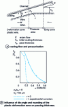 Figure 16 - Modeling the evolution of a plastic coating in wire drawing, from [18]