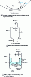 Figure 9 - Complex lubricant film formation mechanisms (see [7] for b )