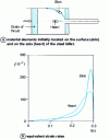 Figure 2 - Stories of equivalent strain rates...