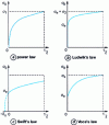 Figure 3 - Schematic representation of common work-hardening laws