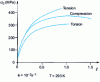 Figure 5 - Stress-strain curves for OFHC (oxygen free high conductivity) copper samples deformed at room temperature in uniaxial tension, uniaxial compression and torsion (simple shear) [10].