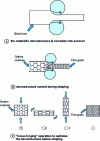 Figure 1 - Diagrams illustrating the historical development of hot forming processes