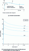 Figure 3 - Stress-strain curves for metals or alloys with high stacking fault energy in the field of hot forming