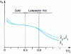 Figure 5 - Variation in macroscopic yield strength...