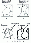 Figure 6 - Schematic representation of microstructure changes associated with dynamic restoration and continuous dynamic recrystallization (IV)