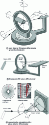 Figure 28 - Texture goniometer equipped with various detectors