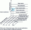 Figure 1 - Classification of texture types according to three main parameters