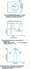 Figure 15 - Principles of texture formation during primary recrystallization