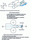 Figure 2 - Orthorhombic symmetry of the sheet rolling process