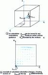 Figure 8 - Degenerate orientation change due to deformation on several sliding systems