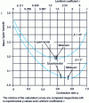 Figure 10 - Average Taylor factor calculated from steel sheet texture for samples cut parallel to rolling direction