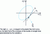 Figure 14 - Line σ1 –  qσ2 in the principal stress plane σ1, σ2 equation (27)