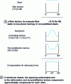 Figure 6 - Two different principles for achieving planar isotropy in sheet metals