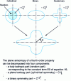 Figure 8 - Flat anisotropy of a fourth-order property