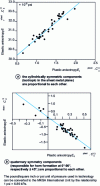 Figure 9 - Proportionality of texture-related elastic and plastic anisotropies