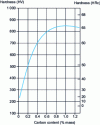 Figure 10 - Evolution of martensite hardness of Fe-C steels and alloys as a function of carbon content [3]