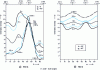 Figure 15 - Evolution of fiber density α and γ with annealing time at 700 C of an 80% cold-rolled extra-soft steel sheet. [4]