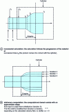 Figure 6 - Incremental and stationary models