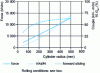 Figure 13 - Rolling thin products, calculations using the slice method – Influence of roll radius on rolling force and torque (per unit width)