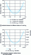 Figure 6 - Residual stress and strain heterogeneity