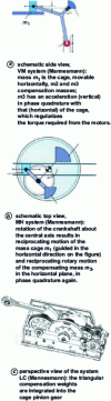 Figure 12 - Cage movement system [8].