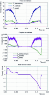 Figure 20 - Forces and torques (calculated) in pilgrim-step rolling (one round-trip die cycle)