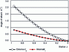 Figure 27 - Evolution of contact angles along the deformation zone expressed in stations (station 1 = blank side, station 0 = finished tube side) [22].