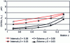 Figure 28 - Influence of viscosity η on lubricant film thickness as a function of station position (1 = inlet, 0 = outlet) [22]