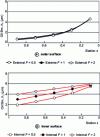 Figure 29 - Influence on surface film thicknesses of feedrate F, normalized by the company's usual (undisclosed) feedrate [22].