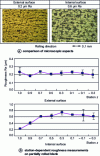 Figure 30 - Validation measurements of the lubrication model [22].