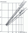 Figure 10 - Cracking speed