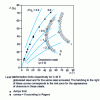 Figure 16 - Value of hydrostatic pressure p on the die axis as a function of cross-section reduction  and die half-angle [7]