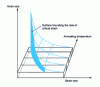 Figure 27 - Recrystallization diagram