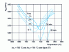 Figure 30 - Influence of time and temperature on the malleabilization of a C 40 E steel previously annealed for Rm = 570 MPa [13]