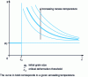 Figure 23 - Change in grain size g during regeneration annealing