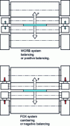 Figure 16 - Different balancing systems, possible counter-balancing on a "quarto" rolling mill (Crédit Alcan)