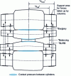 Figure 19 - Elastic deformation of cylinder stacks and compensation (Crédit Alcan)