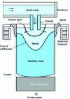 Figure 5 - Principle of solidification in the vertical casting of aluminum plates (Crédit Alcan)