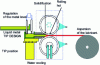 Figure 7 - Principle of 3C casting (Crédit Alcan)