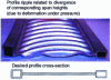 Figure 15 - Sensitivity of spinning to span divergence