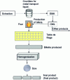 Figure 2 - Billet production process