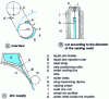 Figure 3 - Schematic diagram of a continuous casting wheel Continuus SpA