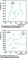 Figure 16 - Superplastic flow