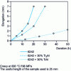 Figure 18 - Creep of a 6242 matrix CDM composite reinforced with 30% Ti3Al or TiAl particles.